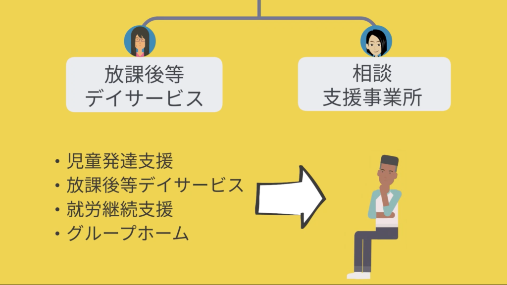 障害福祉サービスを詳しく紹介します。