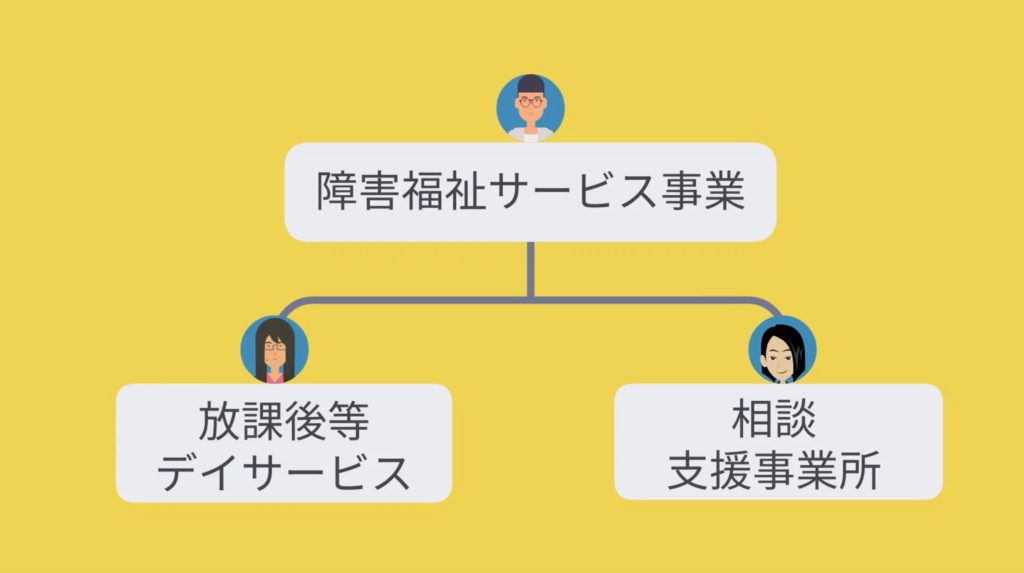 障害福祉サービス事業の全体像を視聴者にしてもらいます。この事業は、放課後等デイサービスと相談支援所の運営から成り立っています。